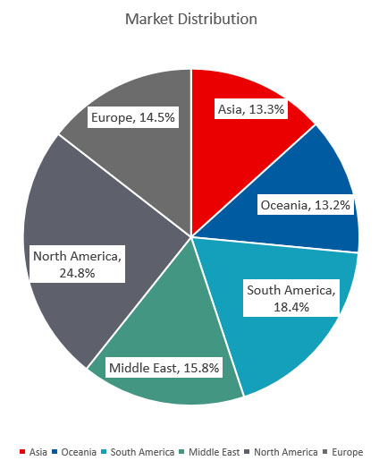 Distribuzione del mercato